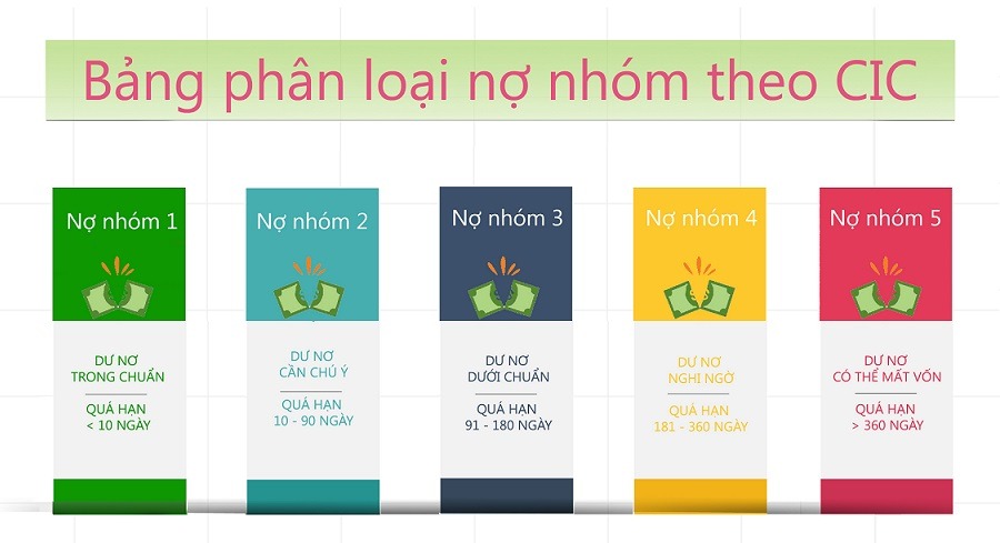 Các nhóm nợ theo phân loại của CIC