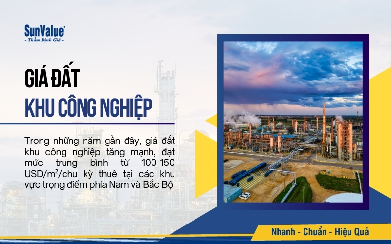 Trong những năm gần đây, giá đất khu công nghiệp tăng mạnh, đạt mức trung bình từ 100-150 USD/m²/chu kỳ thuê tại các khu vực trọng điểm phía Nam và Bắc Bộ