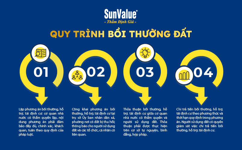 Quy trình bồi thường đất