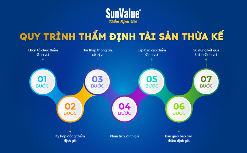 Quy trình thẩm định tài sản thừa kế