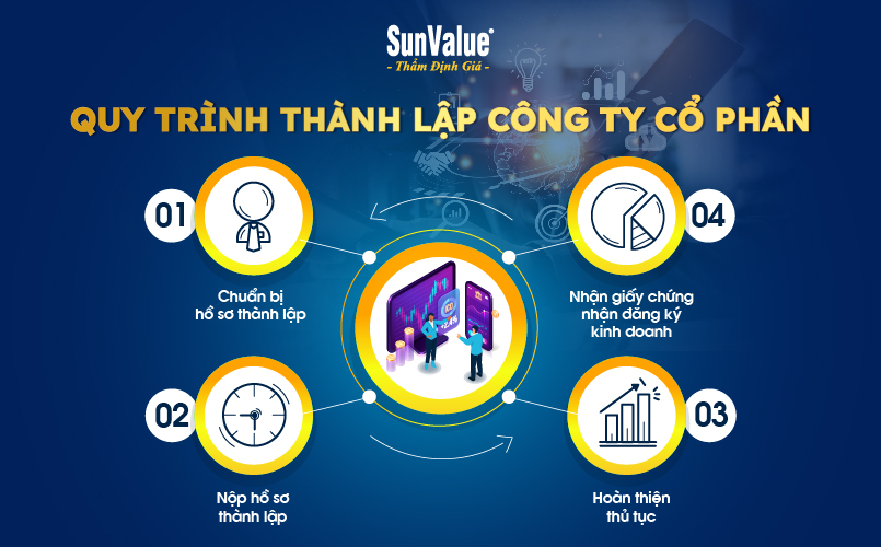Quy trình thành lập công ty cổ phần