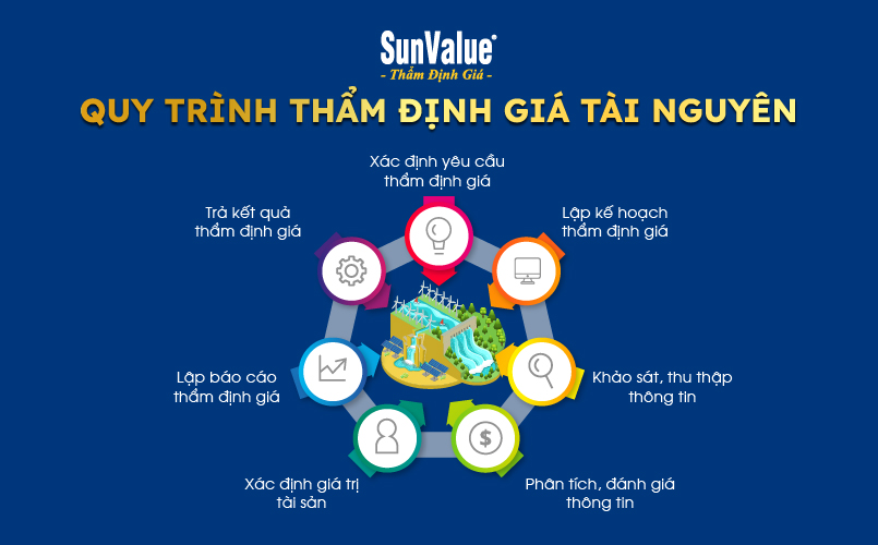 Quy trình thẩm định giá tài nguyên