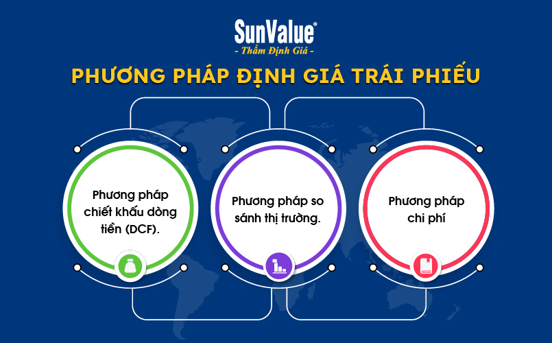 Phương pháp định giá trái phiếu 