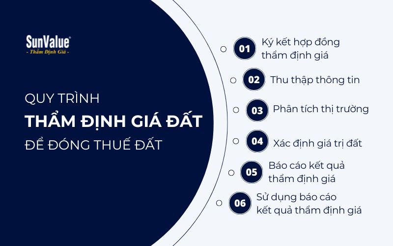 Quy trình thẩm định giá đất để đóng thuế đất