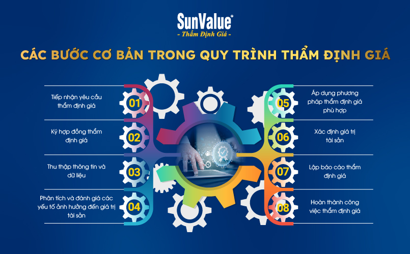 Các bước cơ bản trong quy trình thẩm định giá