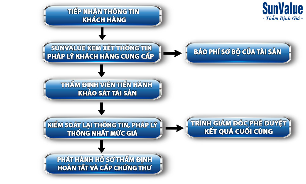 QUY TRÌNH THẨM ĐỊNH GIÁ TẠI SUNVALUE