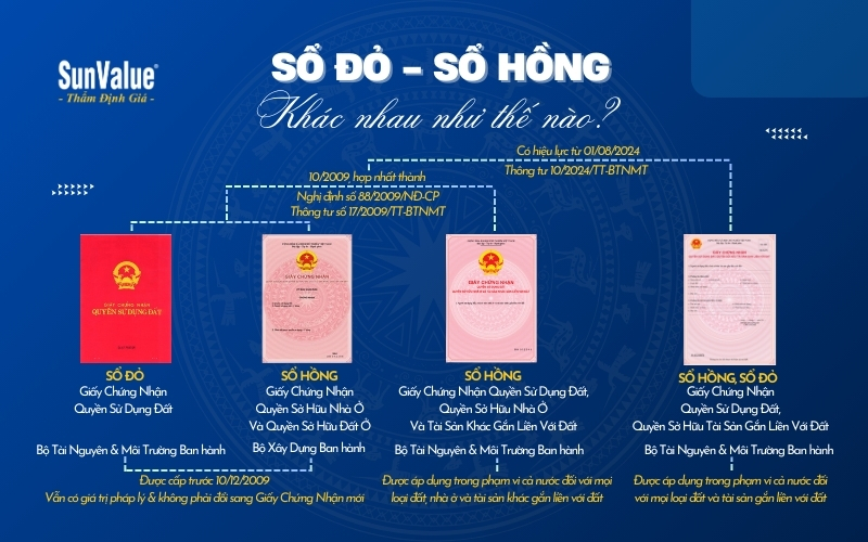Sổ đỏ và sổ hồng khác nhau như thế nào