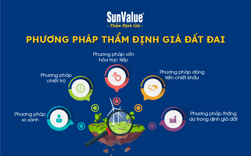 Phương pháp thẩm định giá đất đai