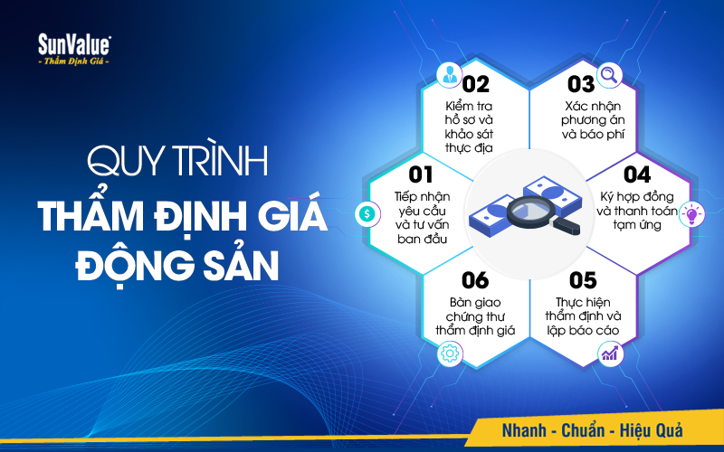 Quy trình thẩm định giá động sản tại SunValue