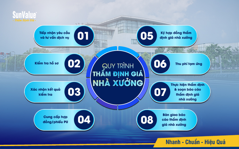 Quy trình thẩm định giá nhà xưởng tại SunValue