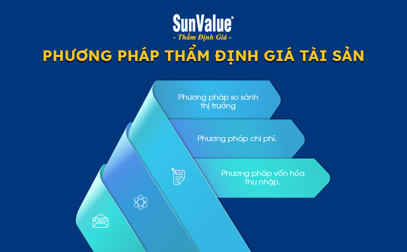 Phương pháp thẩm định giá tài sản