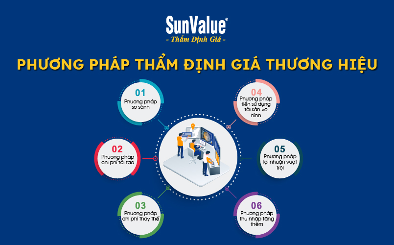 Các phương pháp thẩm định giá thương hiệu