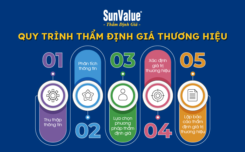 Quy trình thẩm định giá thương hiệu tại SunValue