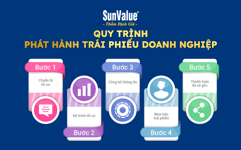 Quy trình phát hành trái phiếu doanh nghiệp